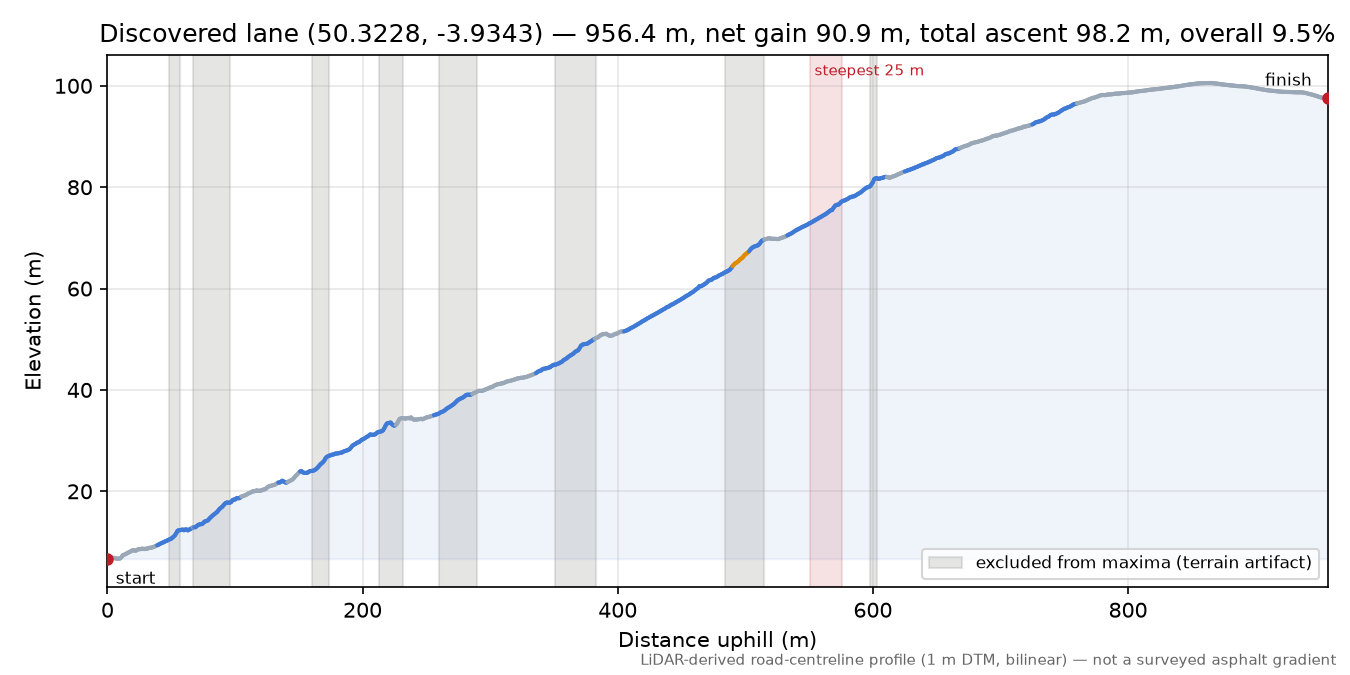 Discovered lane (50.3228, -3.9343) elevation profile
