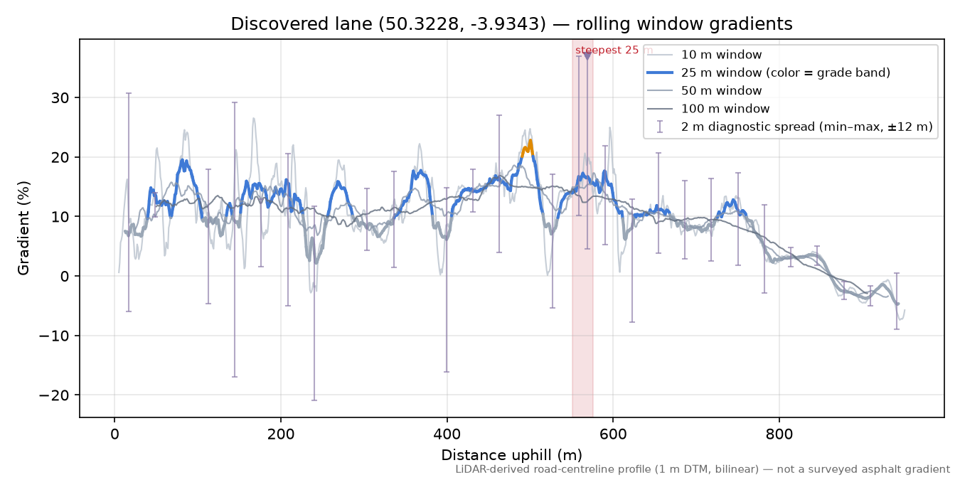 Discovered lane (50.3228, -3.9343) rolling gradient profile