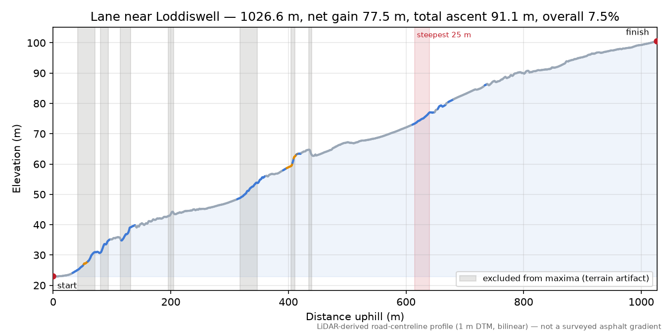 Lane near Loddiswell elevation profile