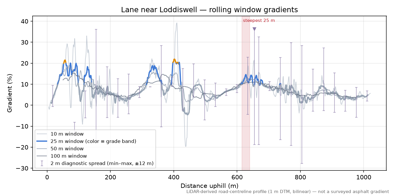 Lane near Loddiswell rolling gradient profile
