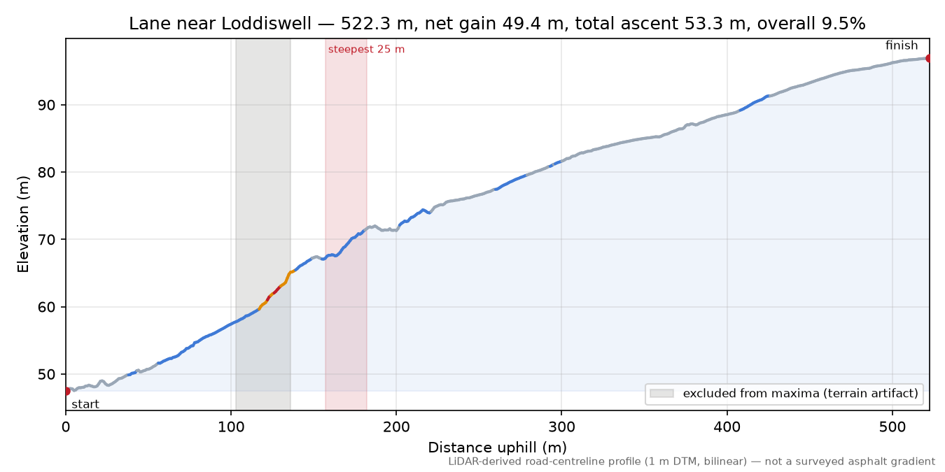 Lane near Loddiswell elevation profile