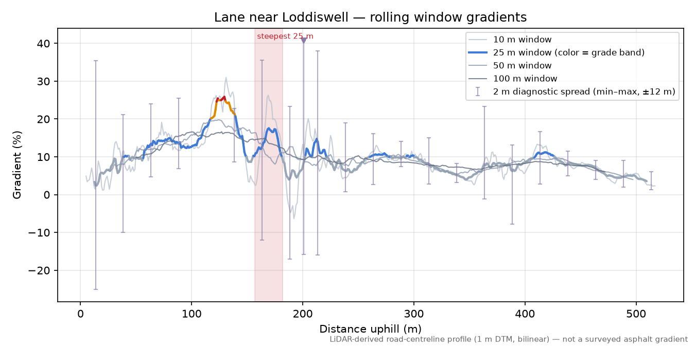 Lane near Loddiswell rolling gradient profile