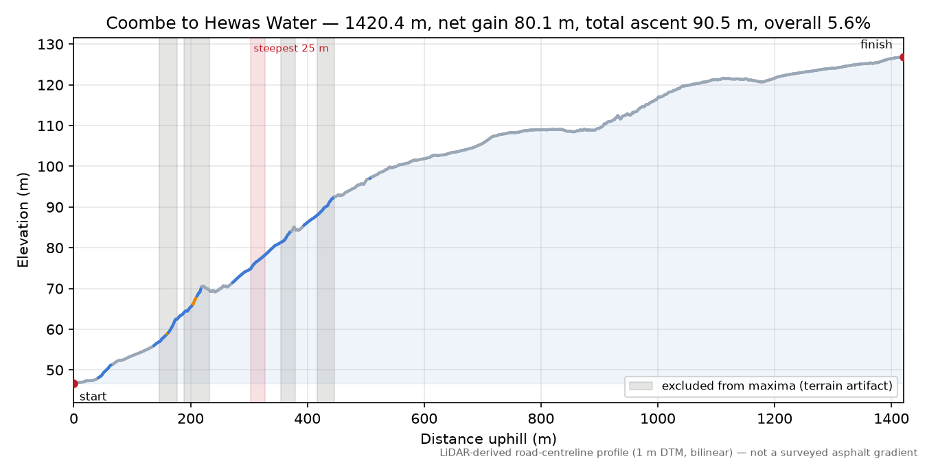 Coombe to Hewas Water elevation profile