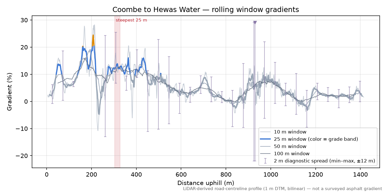 Coombe to Hewas Water rolling gradient profile