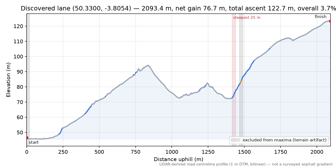 Discovered lane (50.3300, -3.8054) elevation profile