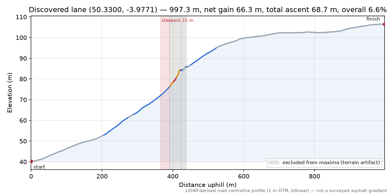 Discovered lane (50.3300, -3.9771) elevation profile