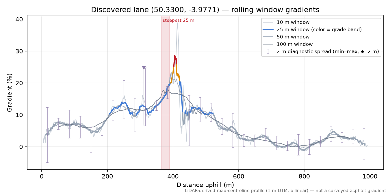 Discovered lane (50.3300, -3.9771) rolling gradient profile