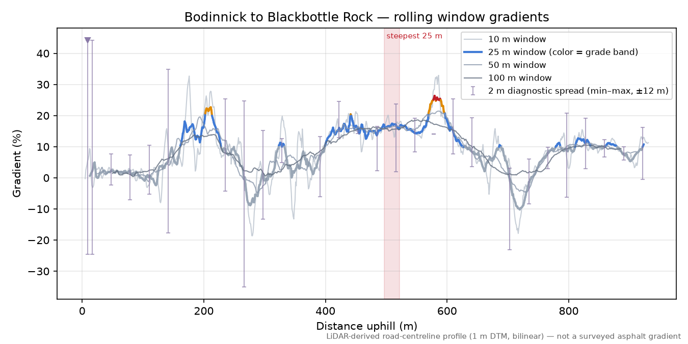 Bodinnick to Blackbottle Rock rolling gradient profile
