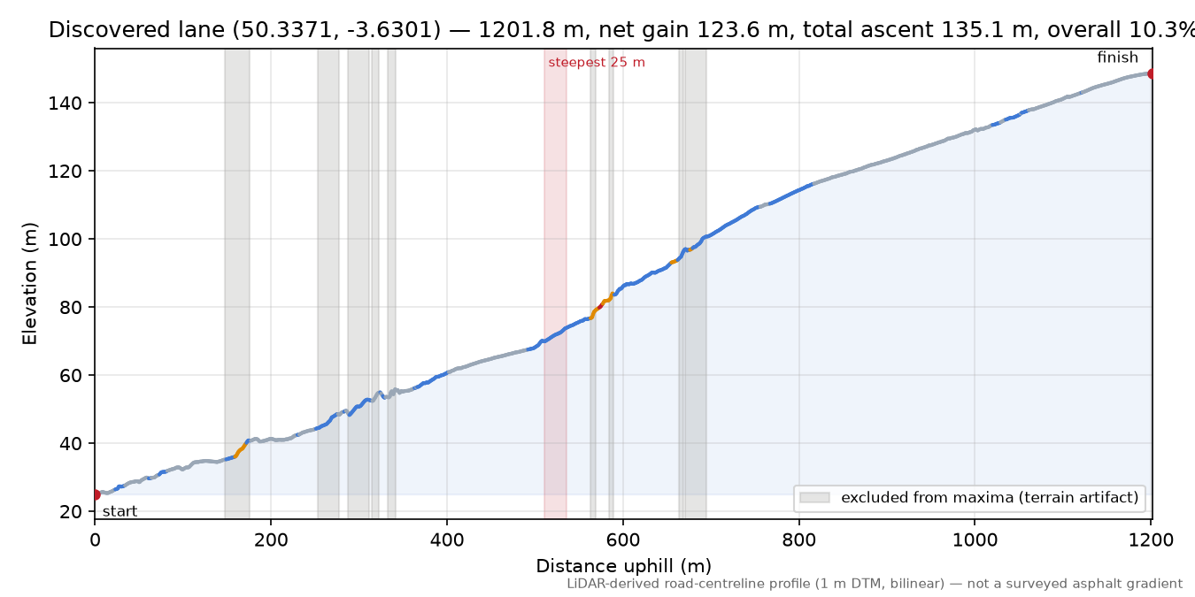Discovered lane (50.3371, -3.6301) elevation profile
