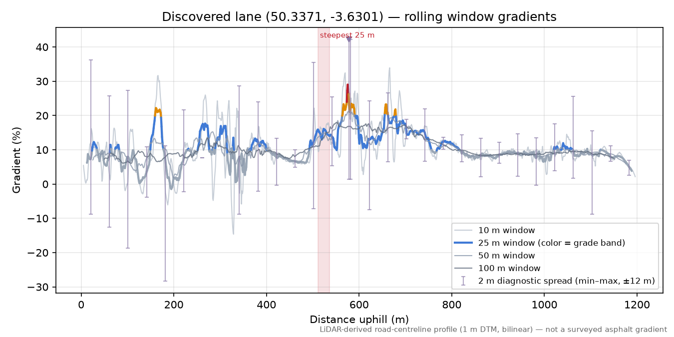 Discovered lane (50.3371, -3.6301) rolling gradient profile