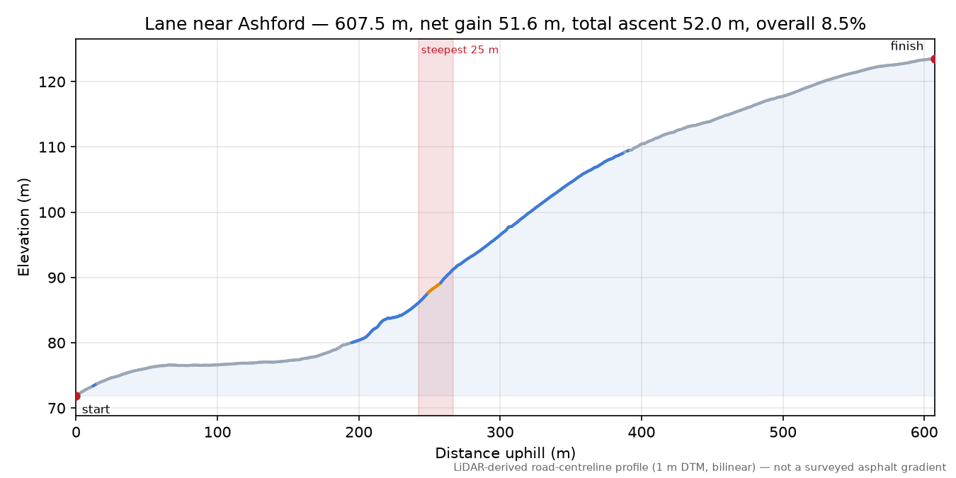 Lane near Ashford elevation profile