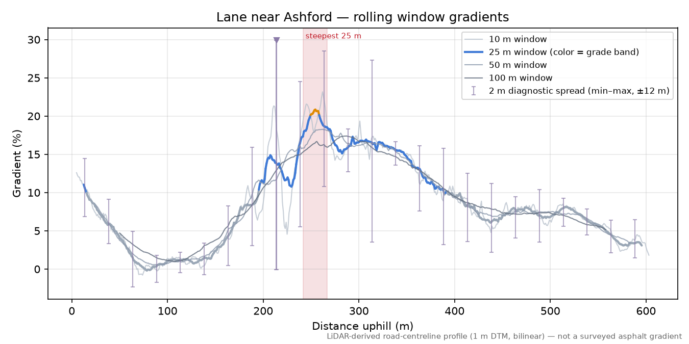 Lane near Ashford rolling gradient profile