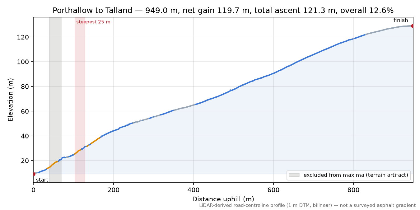 Porthallow to Talland elevation profile