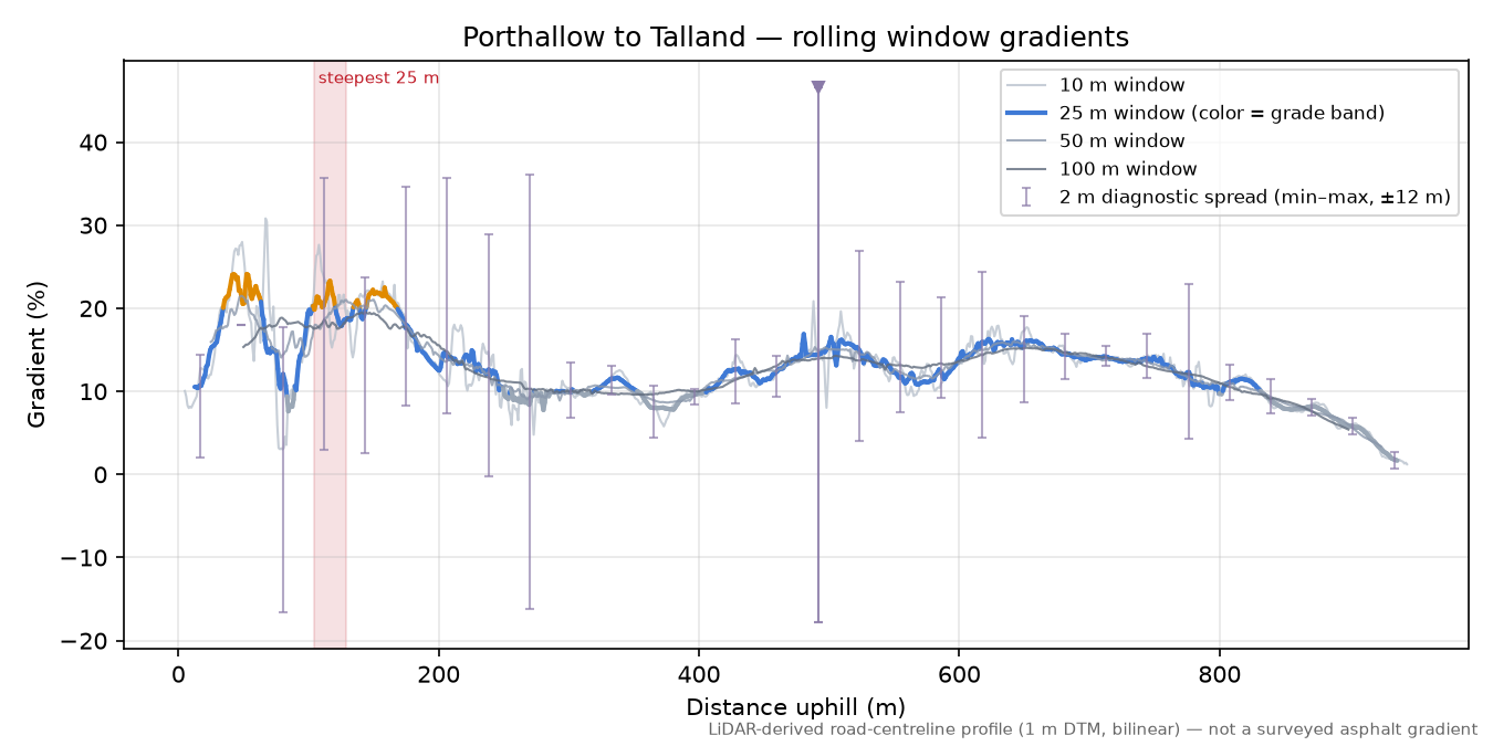 Porthallow to Talland rolling gradient profile