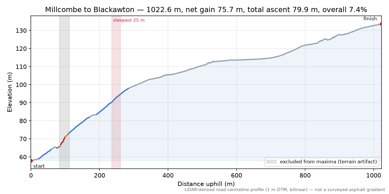 Millcombe to Blackawton elevation profile