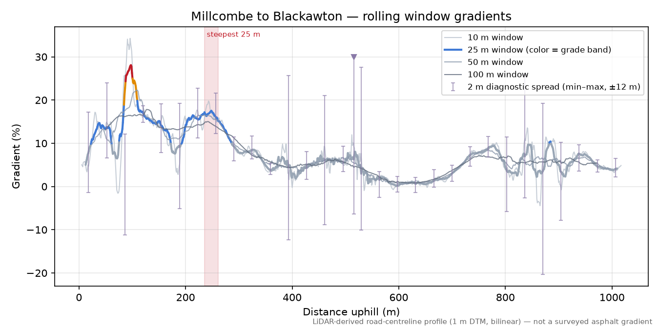 Millcombe to Blackawton rolling gradient profile