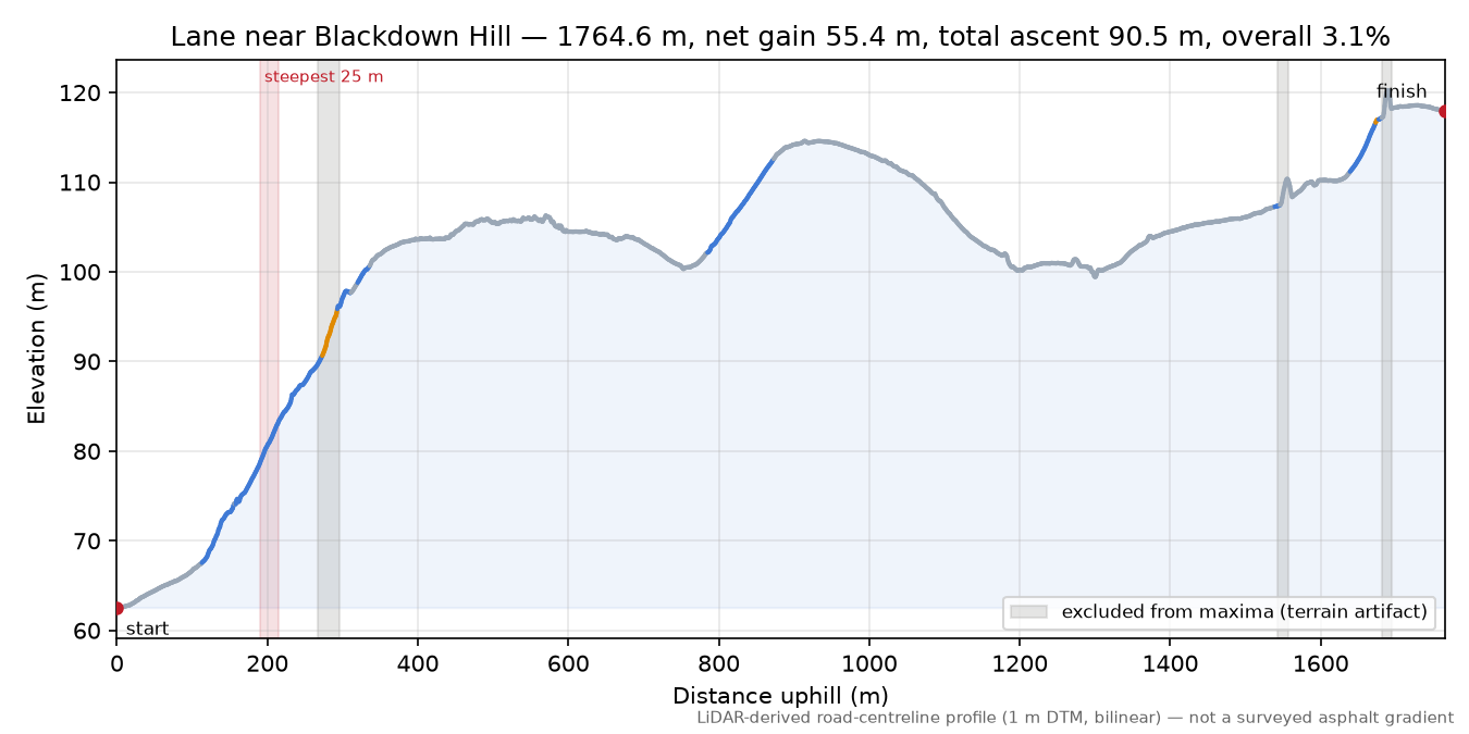 Lane near Blackdown Hill elevation profile