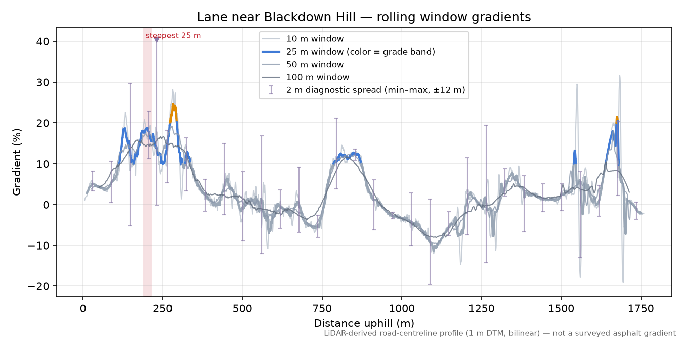 Lane near Blackdown Hill rolling gradient profile