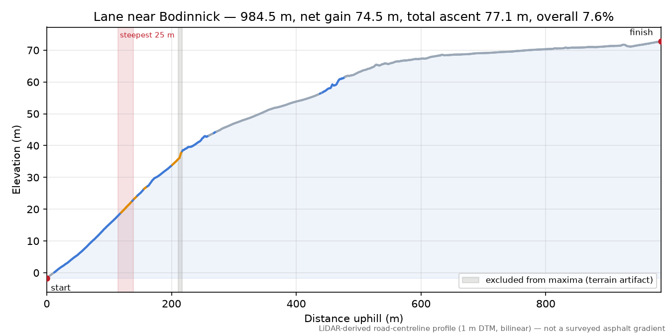 Lane near Bodinnick elevation profile