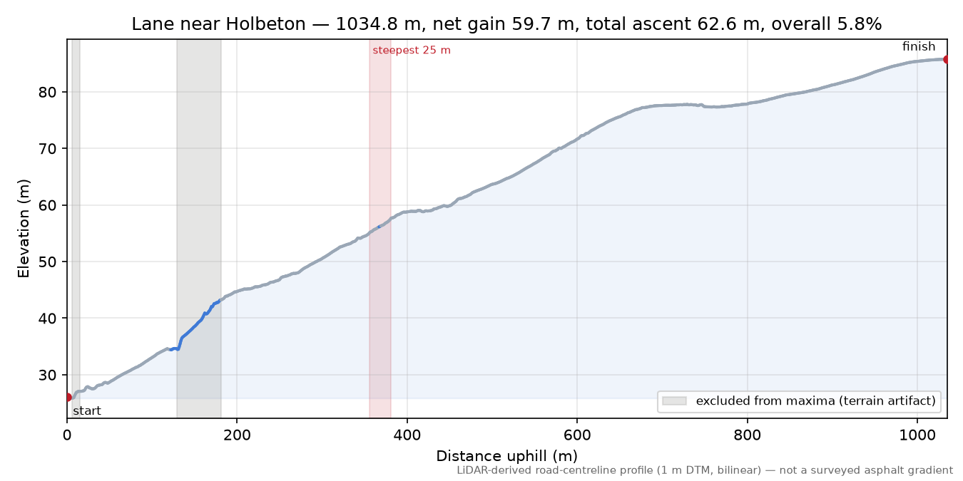 Lane near Holbeton elevation profile