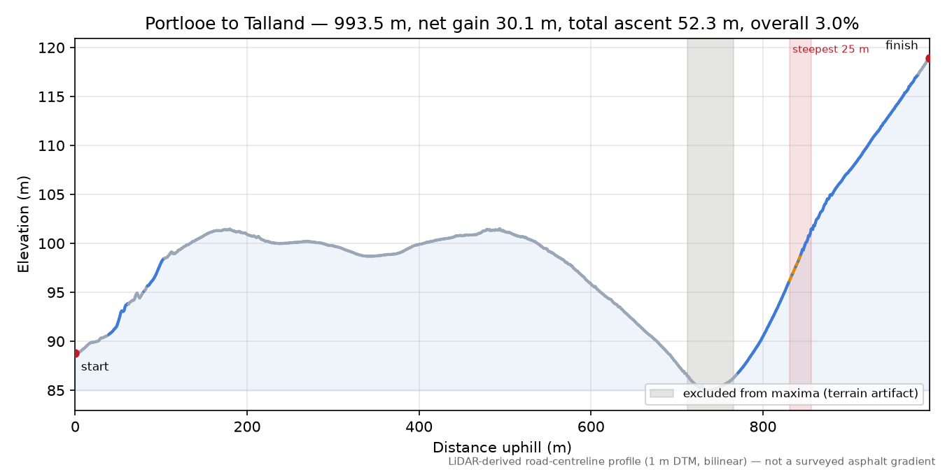 Portlooe to Talland elevation profile