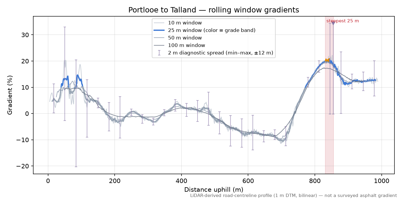 Portlooe to Talland rolling gradient profile