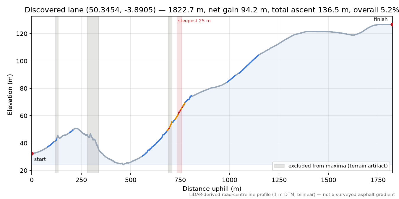 Discovered lane (50.3454, -3.8905) elevation profile