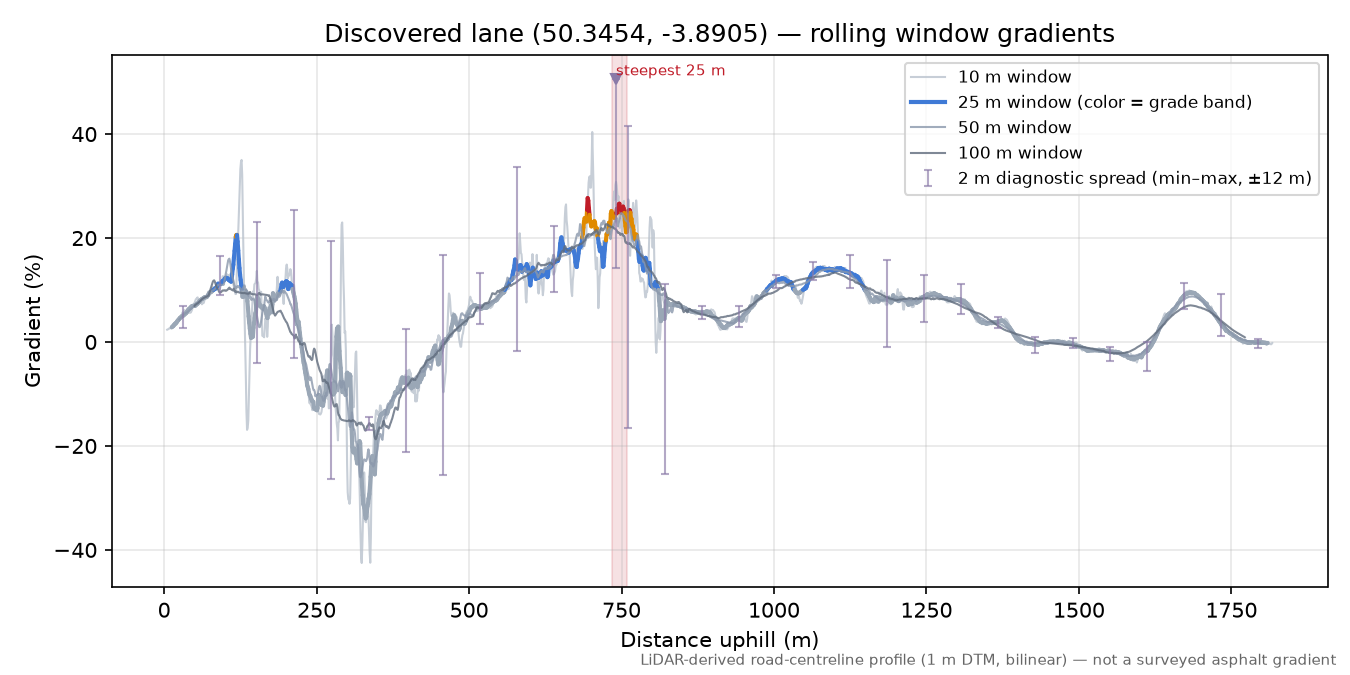 Discovered lane (50.3454, -3.8905) rolling gradient profile
