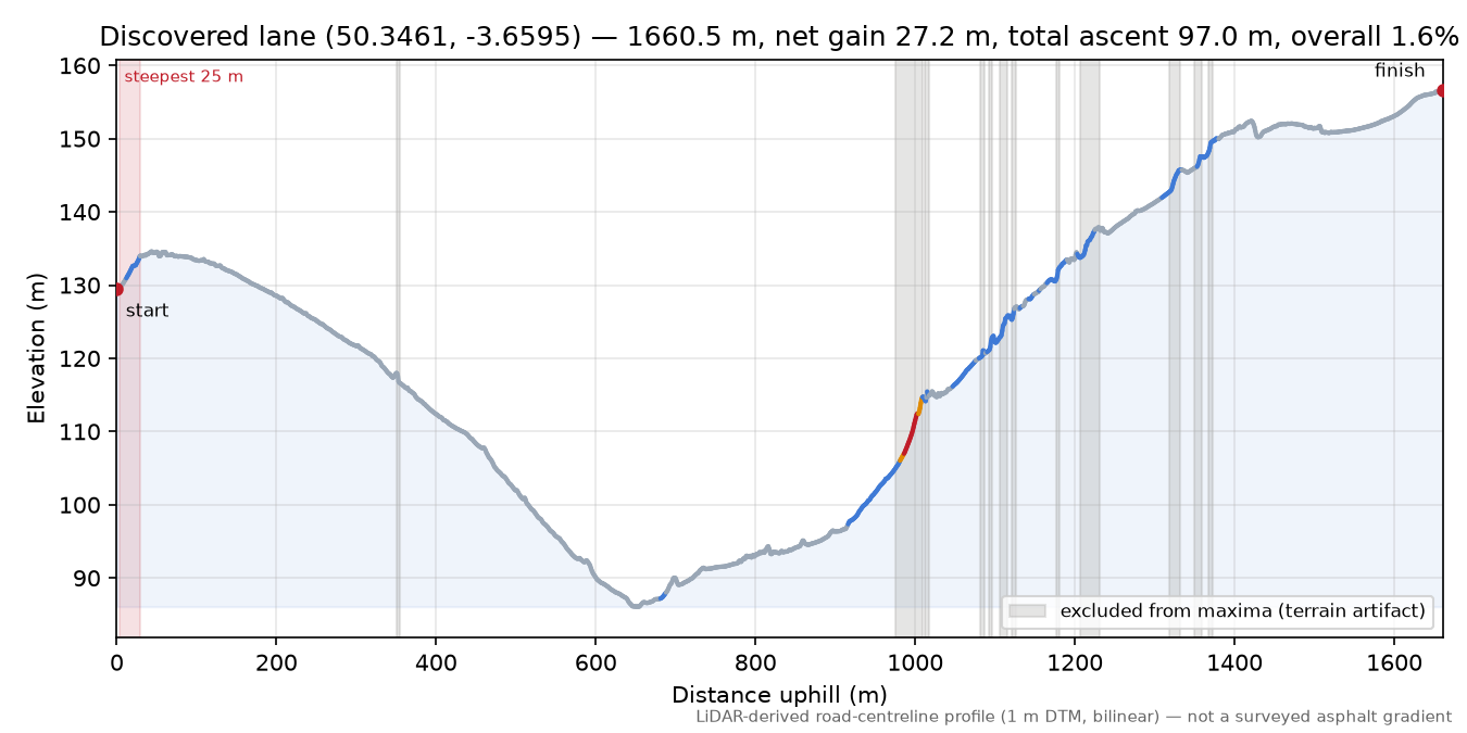 Discovered lane (50.3461, -3.6595) elevation profile