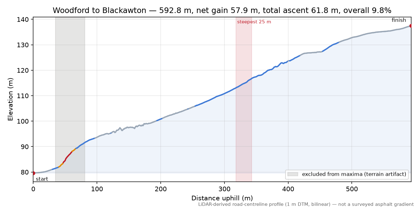 Woodford to Blackawton elevation profile