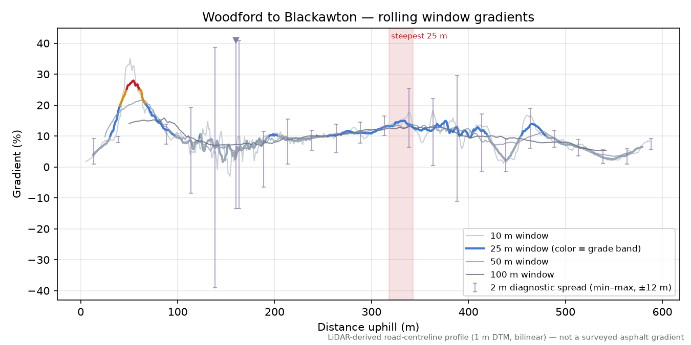 Woodford to Blackawton rolling gradient profile
