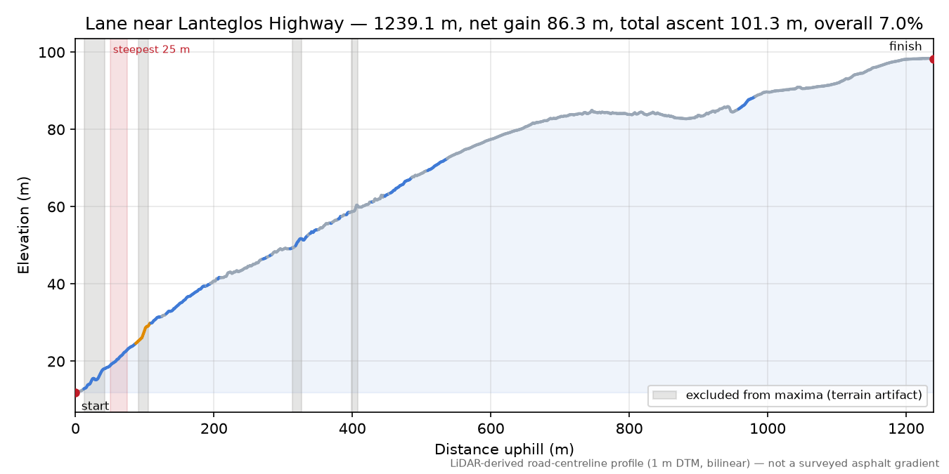 Lane near Lanteglos Highway elevation profile