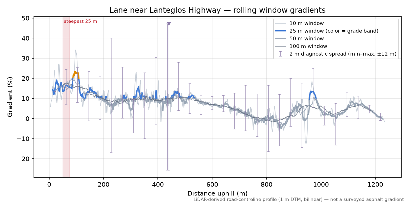 Lane near Lanteglos Highway rolling gradient profile