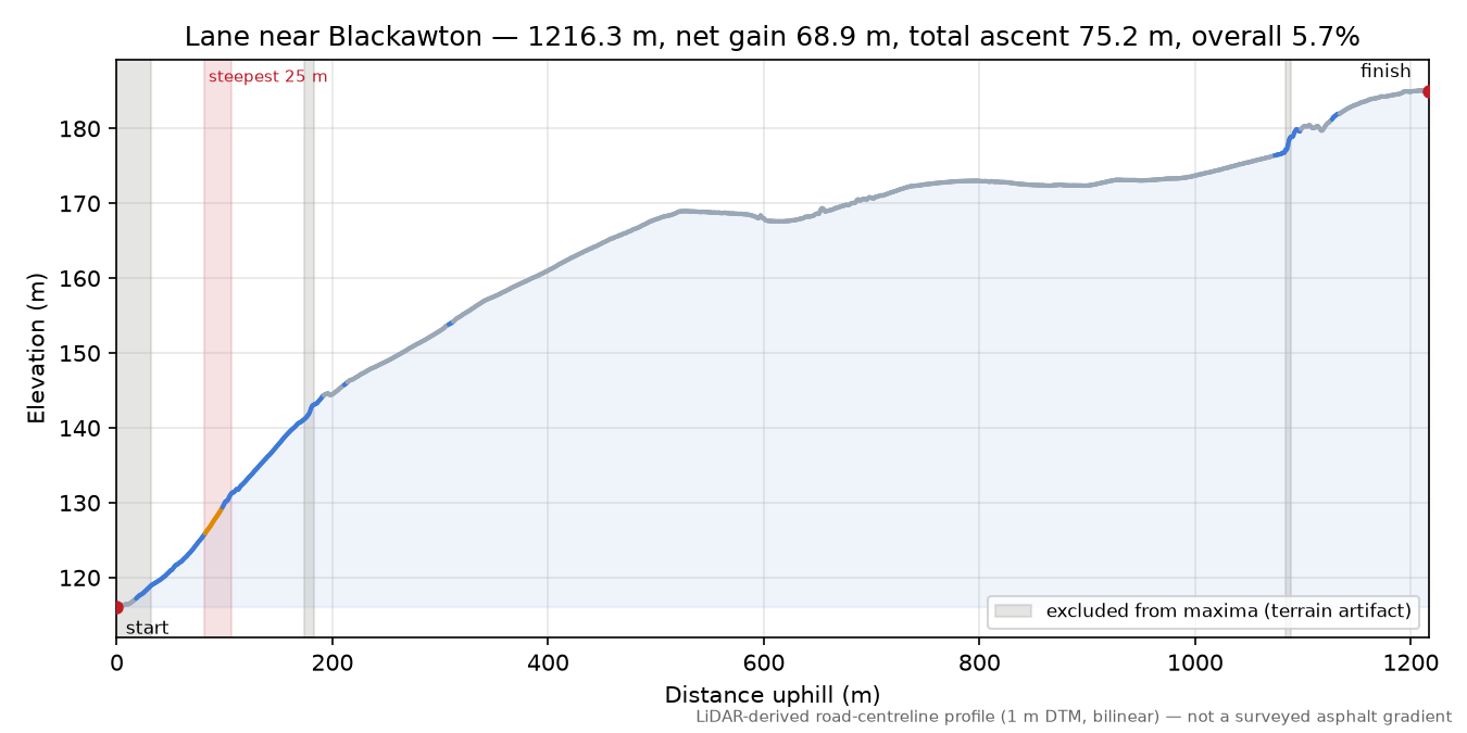 Lane near Blackawton elevation profile