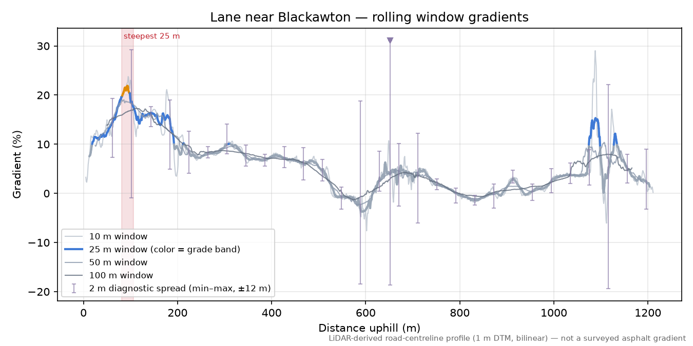 Lane near Blackawton rolling gradient profile