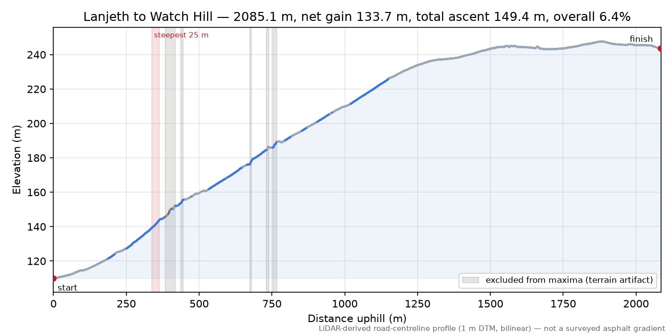 Lanjeth to Watch Hill elevation profile