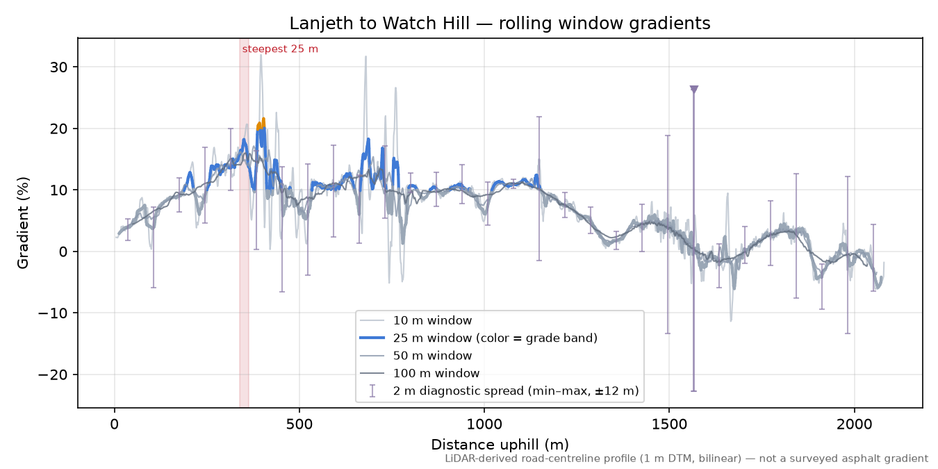 Lanjeth to Watch Hill rolling gradient profile