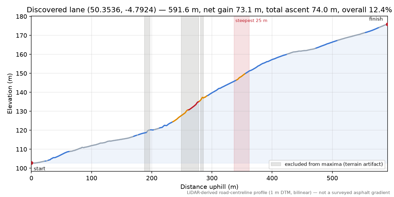 Discovered lane (50.3536, -4.7924) elevation profile