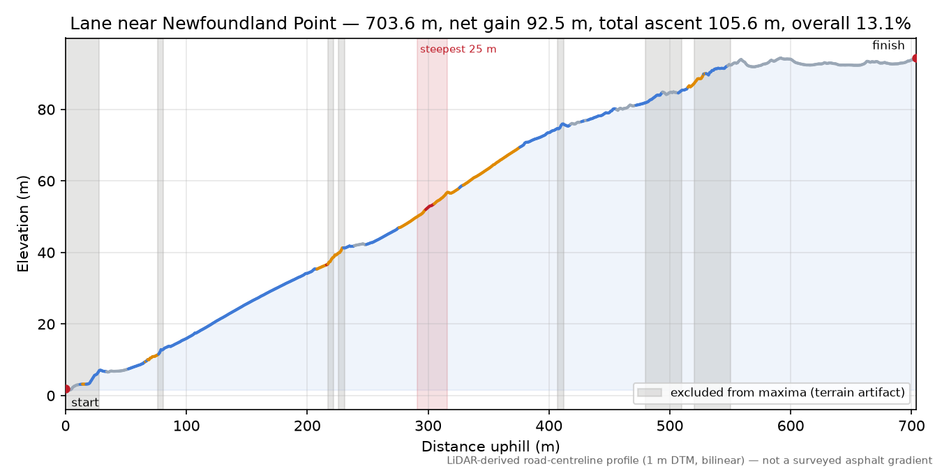 Lane near Newfoundland Point elevation profile