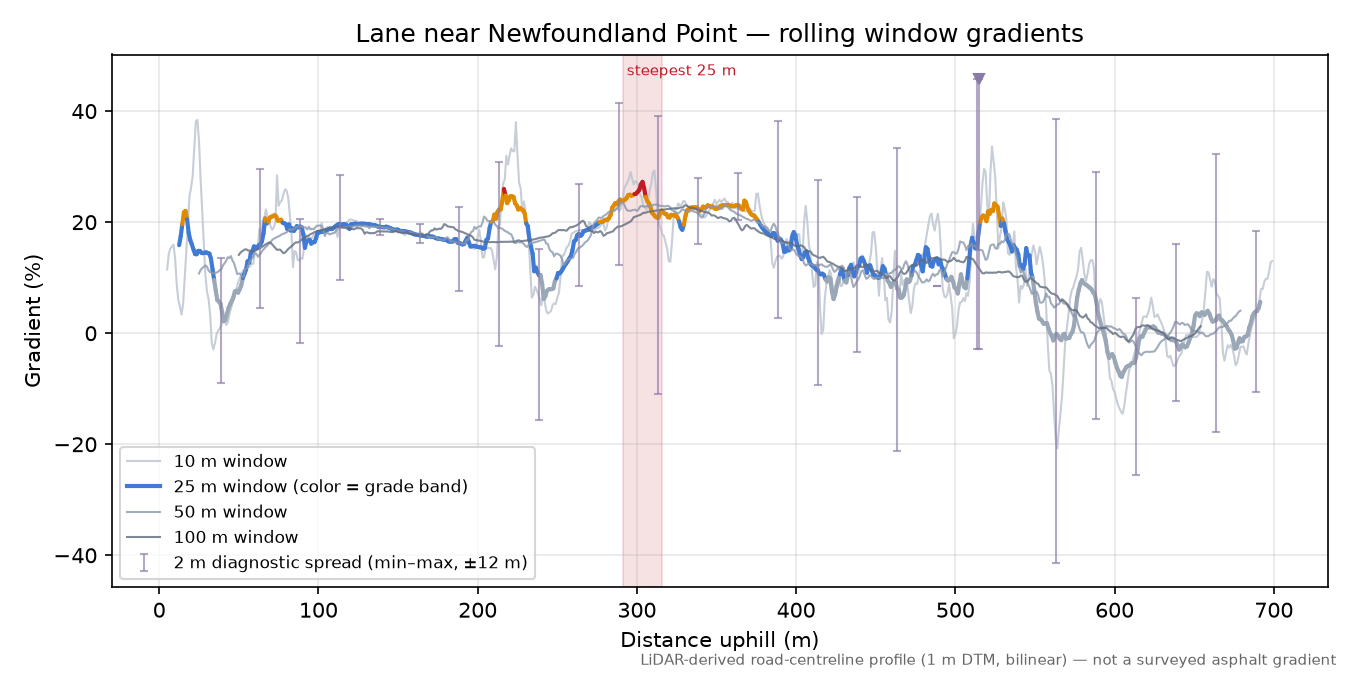 Lane near Newfoundland Point rolling gradient profile