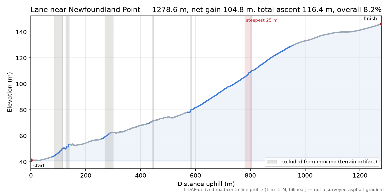 Lane near Newfoundland Point elevation profile
