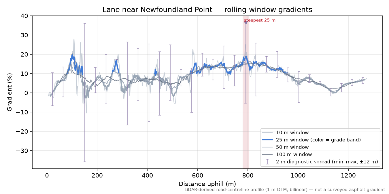 Lane near Newfoundland Point rolling gradient profile