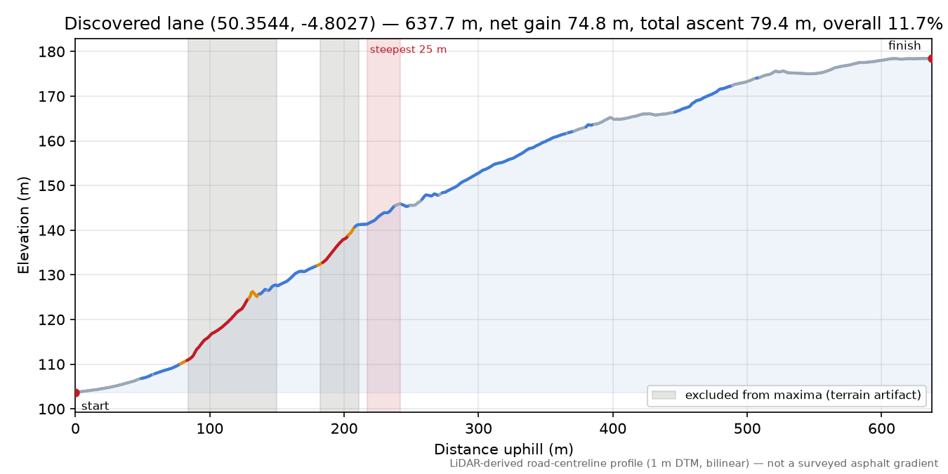 Discovered lane (50.3544, -4.8027) elevation profile
