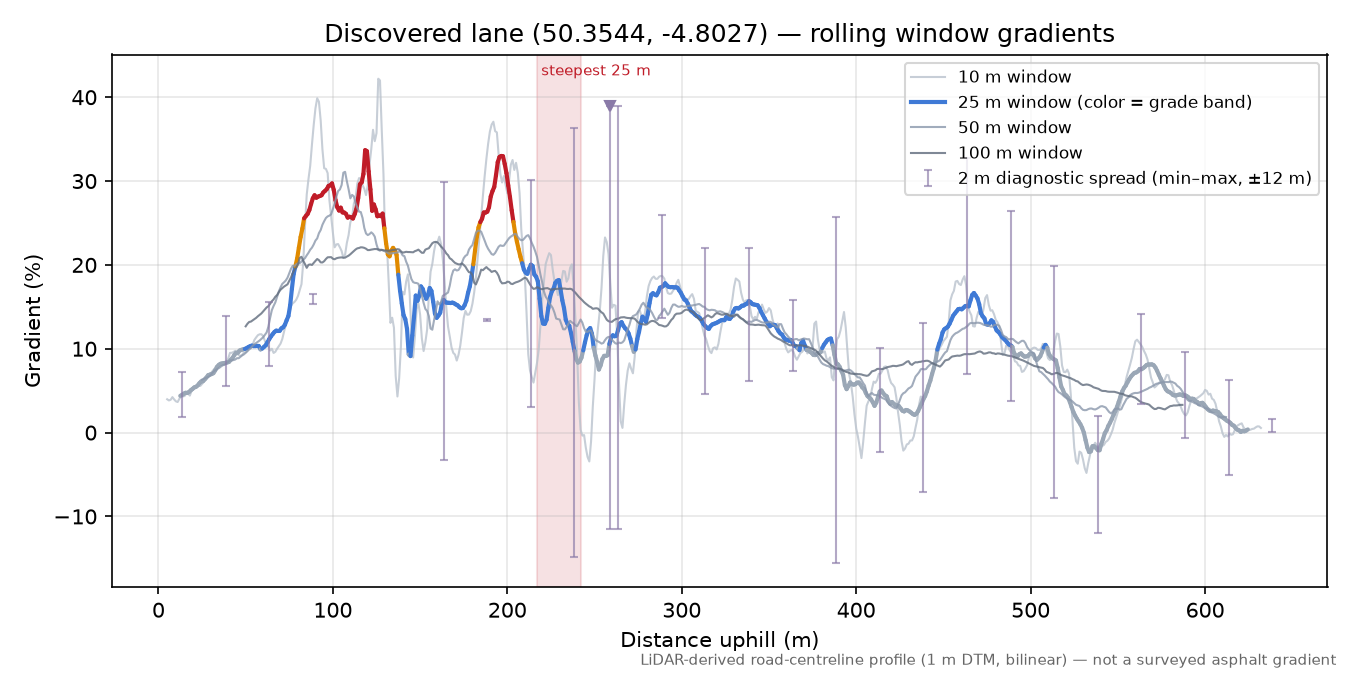 Discovered lane (50.3544, -4.8027) rolling gradient profile