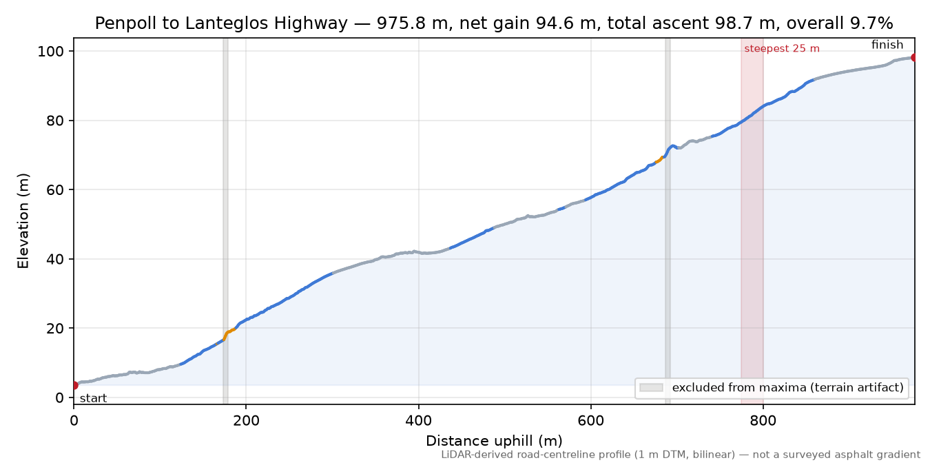 Penpoll to Lanteglos Highway elevation profile