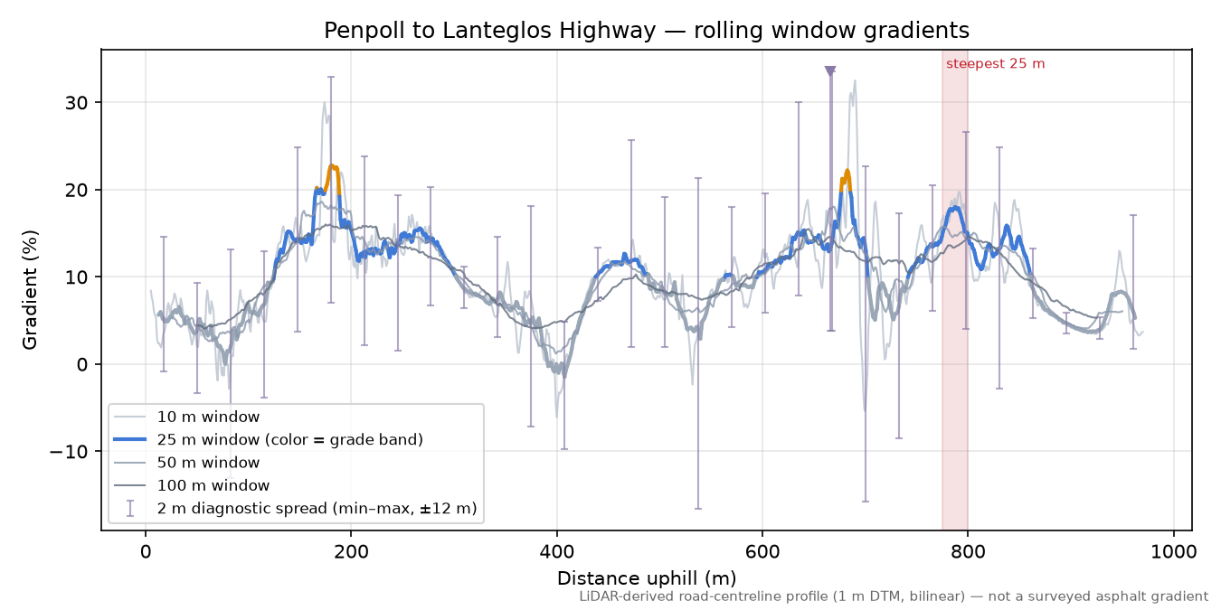 Penpoll to Lanteglos Highway rolling gradient profile