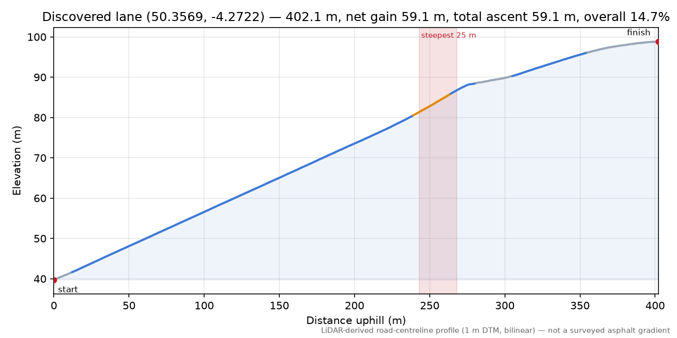 Discovered lane (50.3569, -4.2722) elevation profile