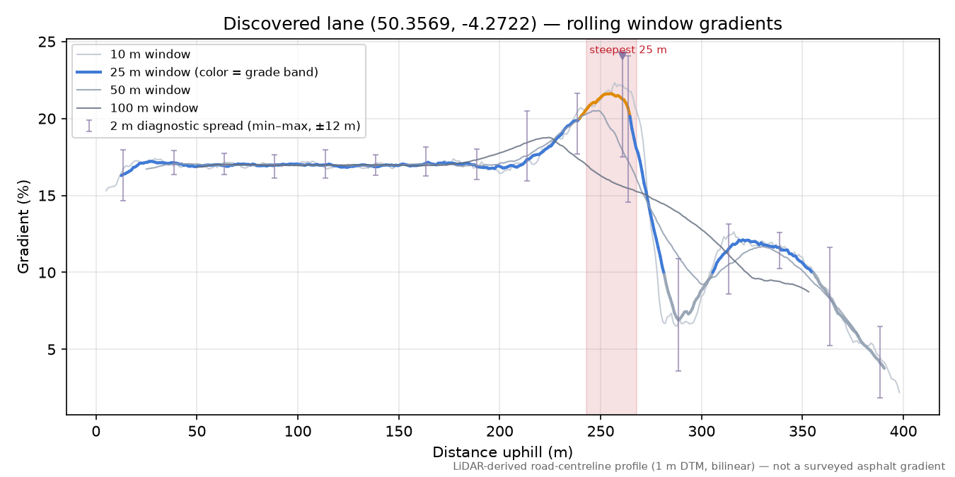 Discovered lane (50.3569, -4.2722) rolling gradient profile