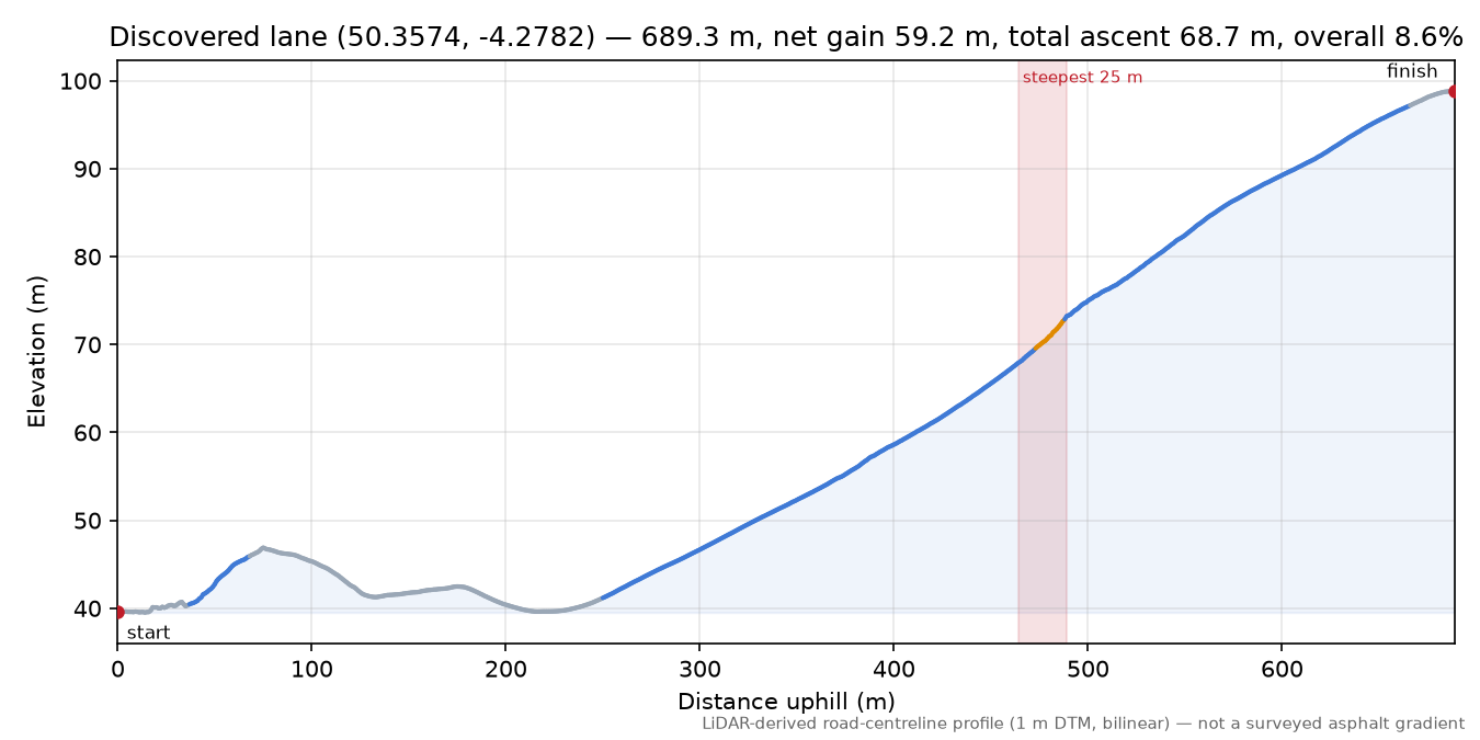 Discovered lane (50.3574, -4.2782) elevation profile