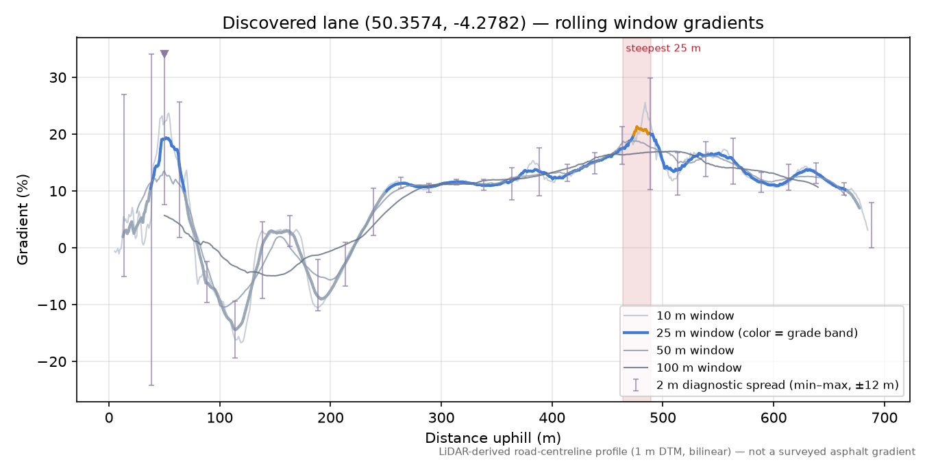 Discovered lane (50.3574, -4.2782) rolling gradient profile